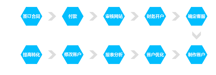 粉絲通開(kāi)戶(hù)流程